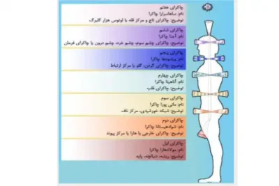 دانلود کتاب چاکرا درمانی نسخه pdf