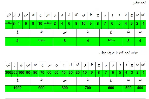 کتاب اولین گام های آشنایی با حروف ابجد